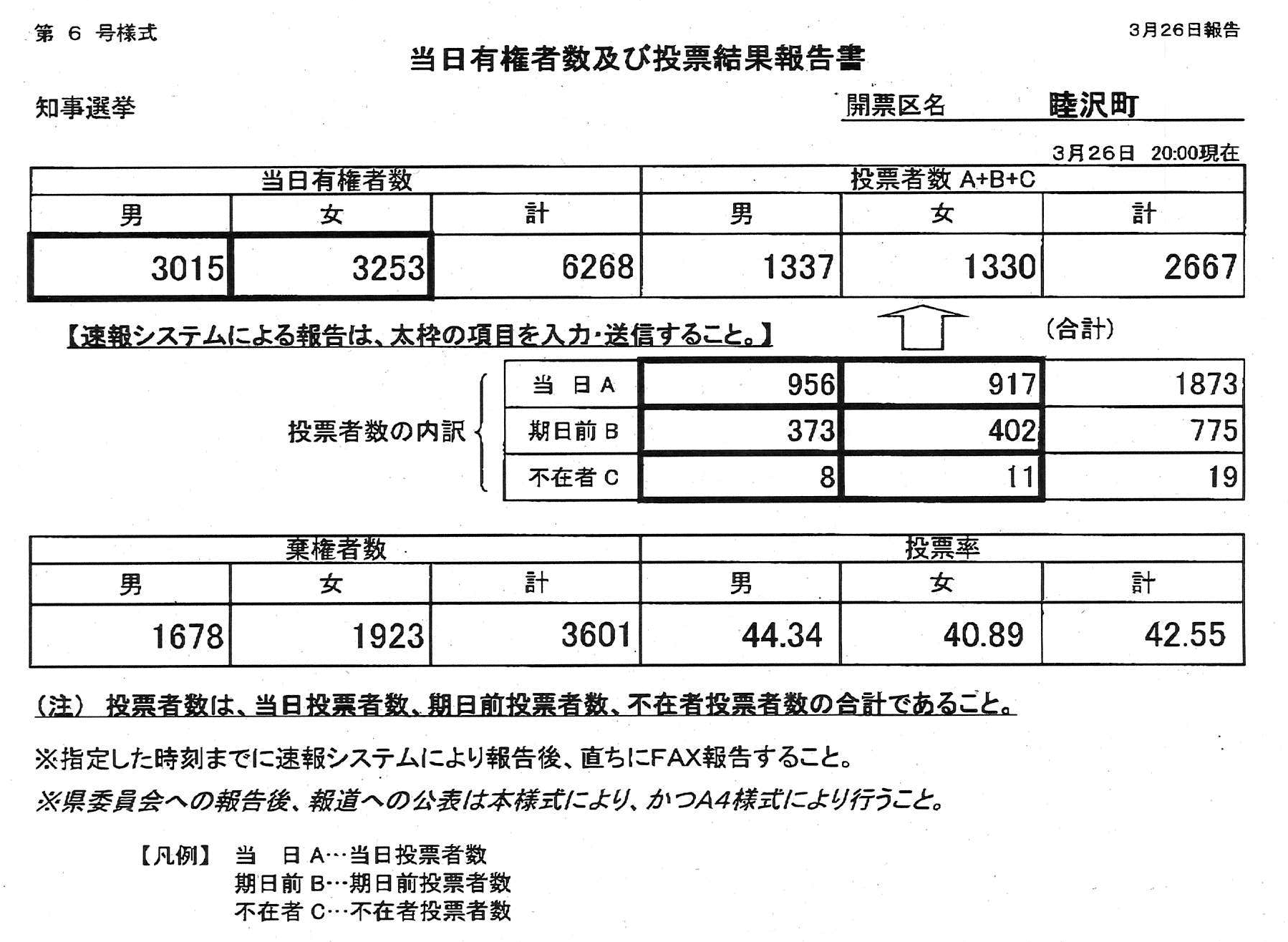 当日有権者数及び投票結果報告書